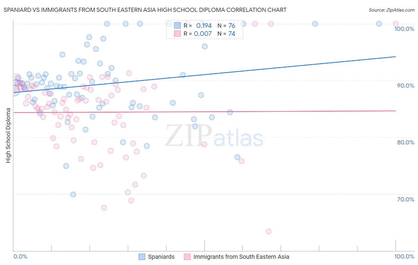 Spaniard vs Immigrants from South Eastern Asia High School Diploma