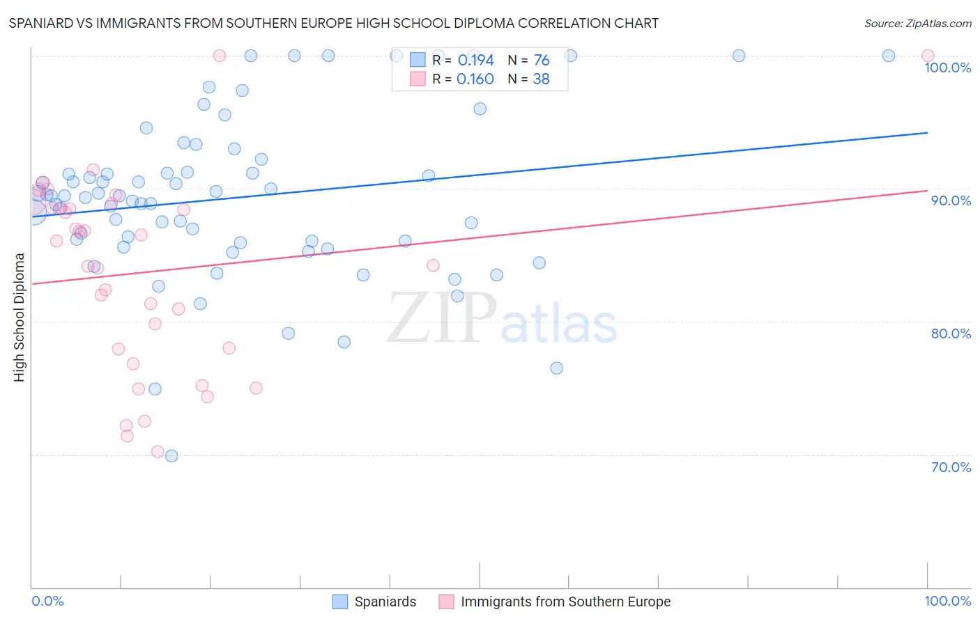 Spaniard vs Immigrants from Southern Europe High School Diploma