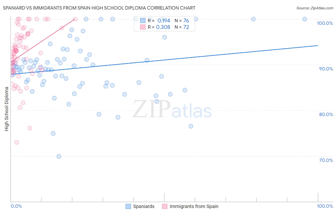 Spaniard vs Immigrants from Spain High School Diploma
