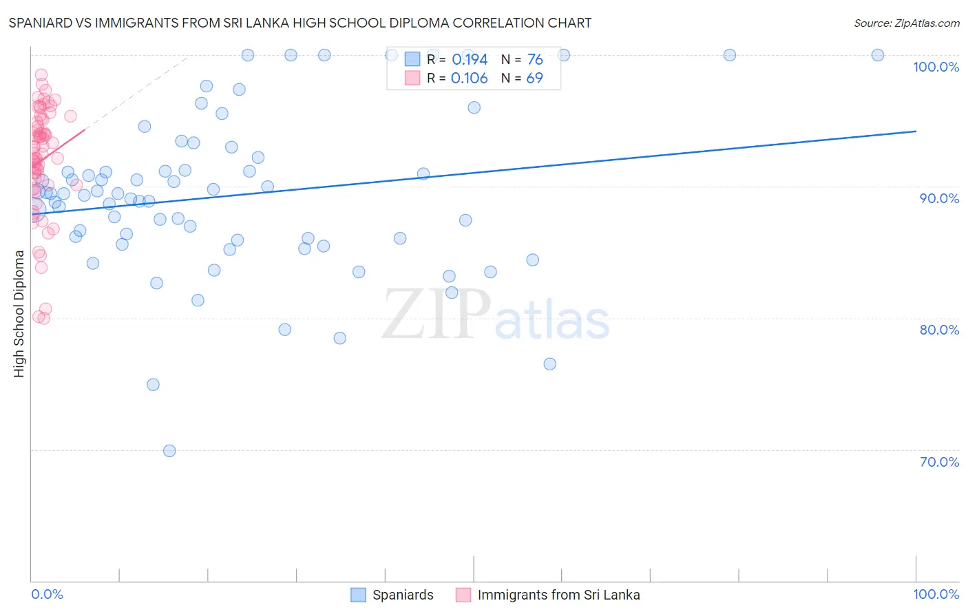 Spaniard vs Immigrants from Sri Lanka High School Diploma