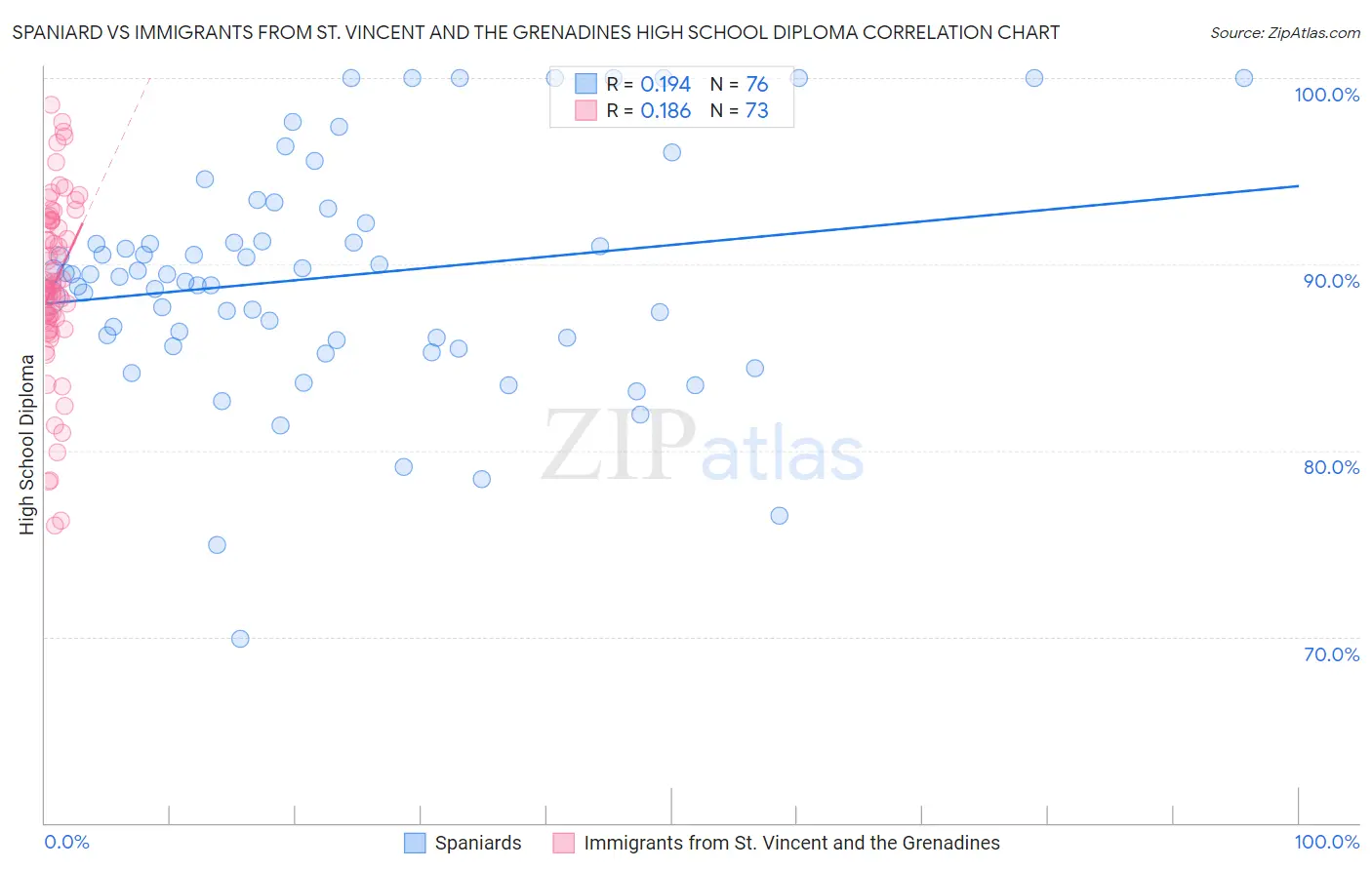 Spaniard vs Immigrants from St. Vincent and the Grenadines High School Diploma