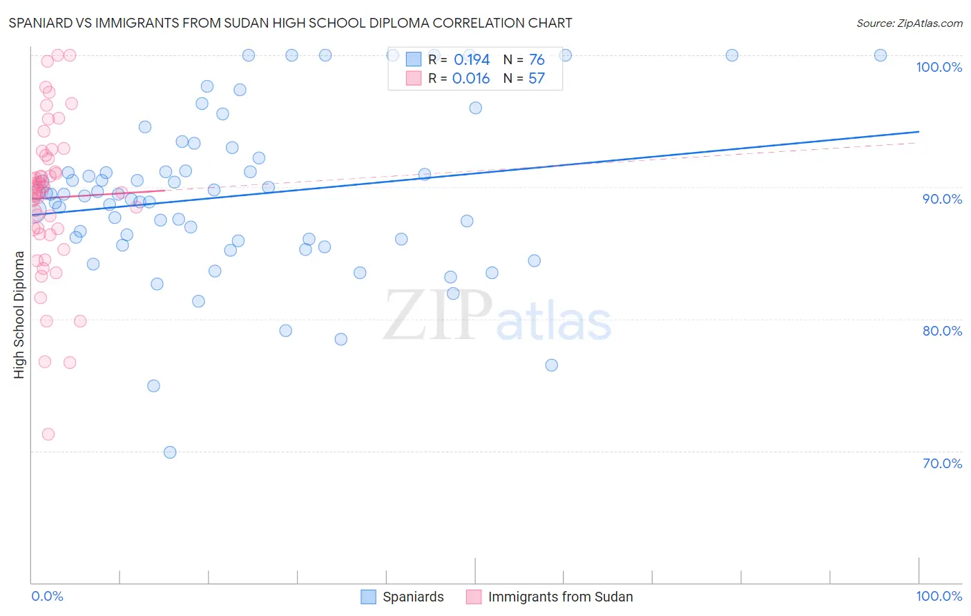 Spaniard vs Immigrants from Sudan High School Diploma