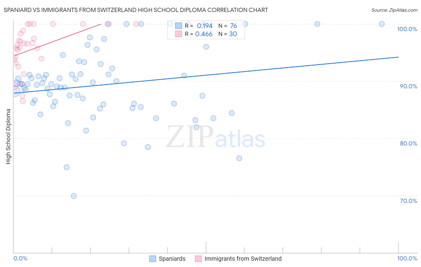 Spaniard vs Immigrants from Switzerland High School Diploma