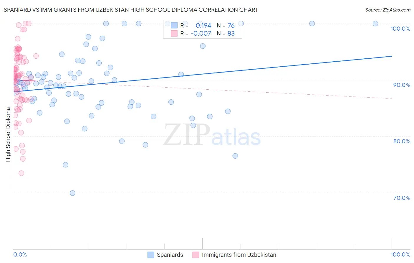 Spaniard vs Immigrants from Uzbekistan High School Diploma