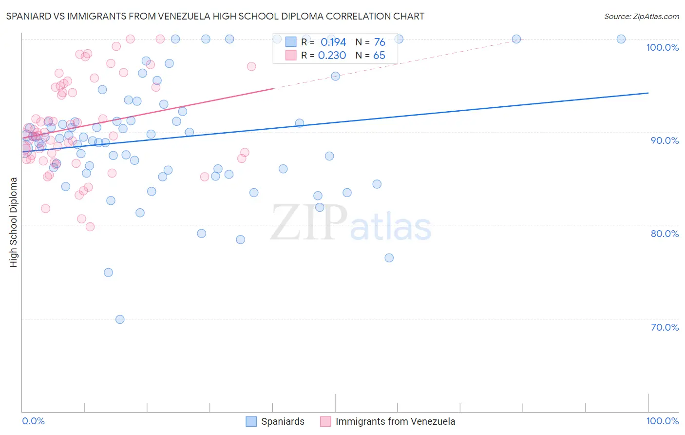 Spaniard vs Immigrants from Venezuela High School Diploma