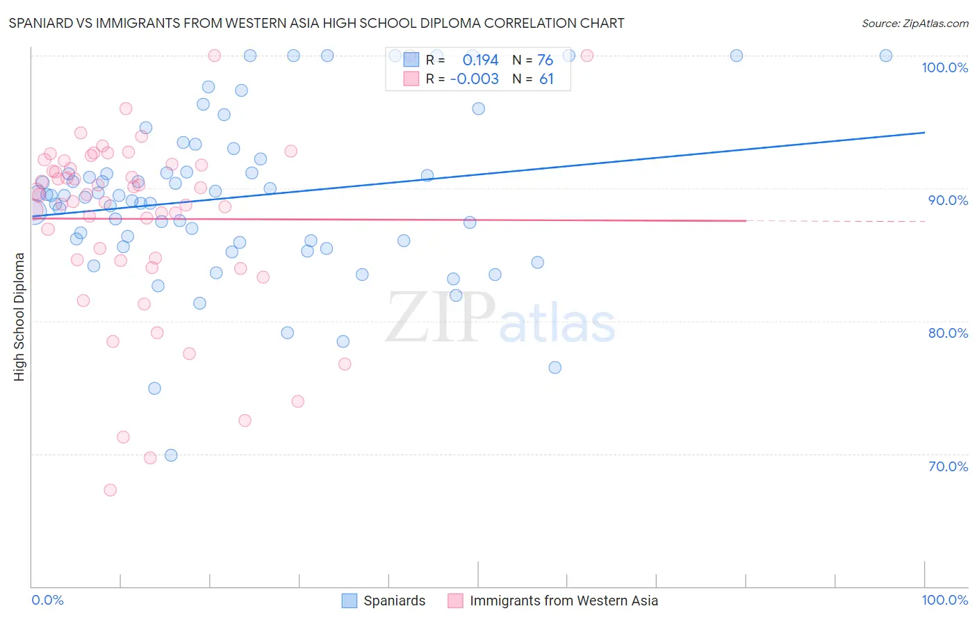 Spaniard vs Immigrants from Western Asia High School Diploma