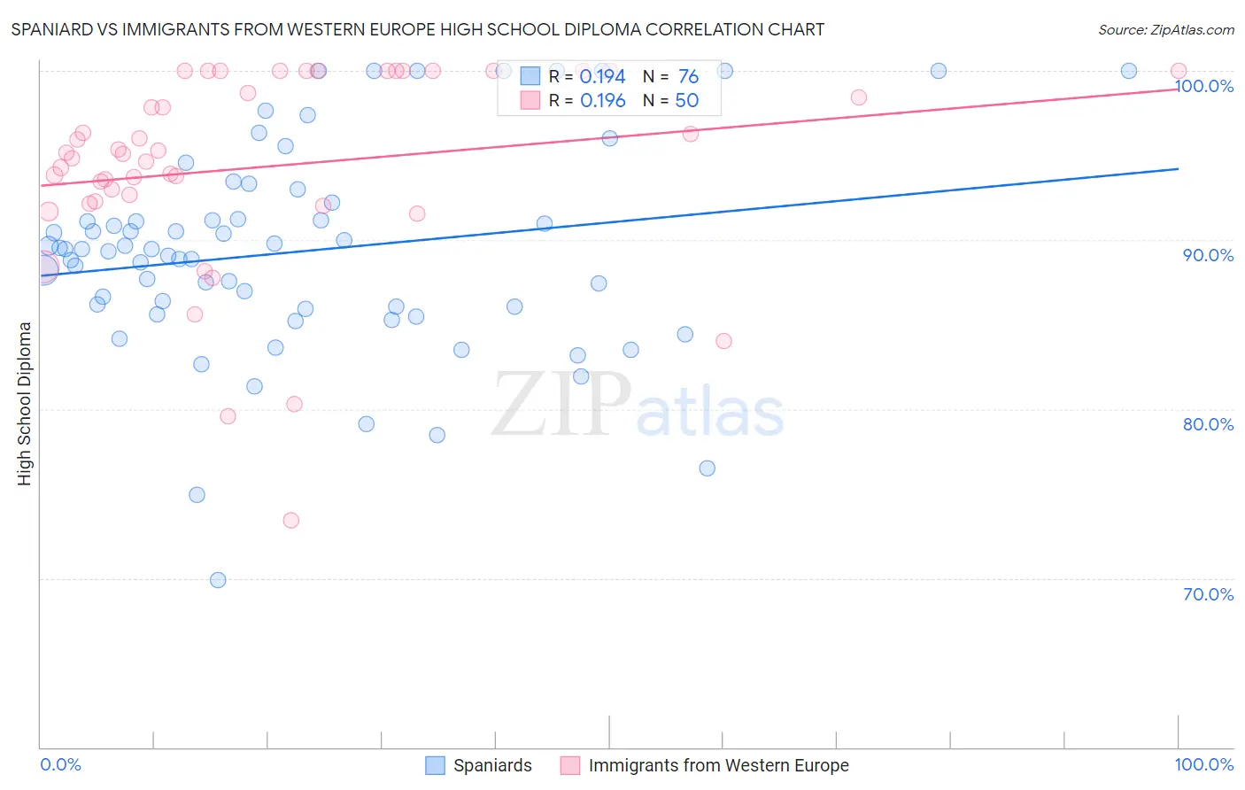 Spaniard vs Immigrants from Western Europe High School Diploma