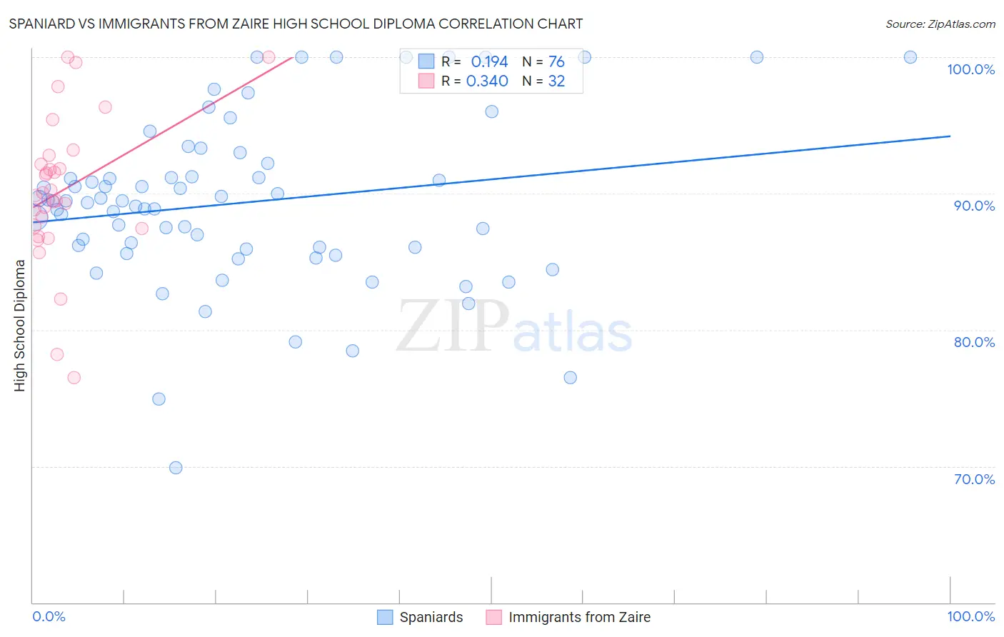 Spaniard vs Immigrants from Zaire High School Diploma