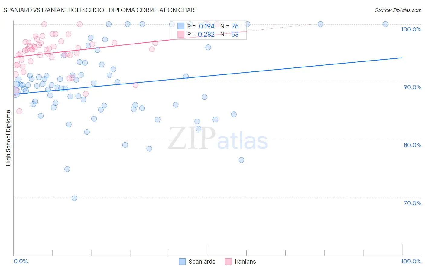 Spaniard vs Iranian High School Diploma