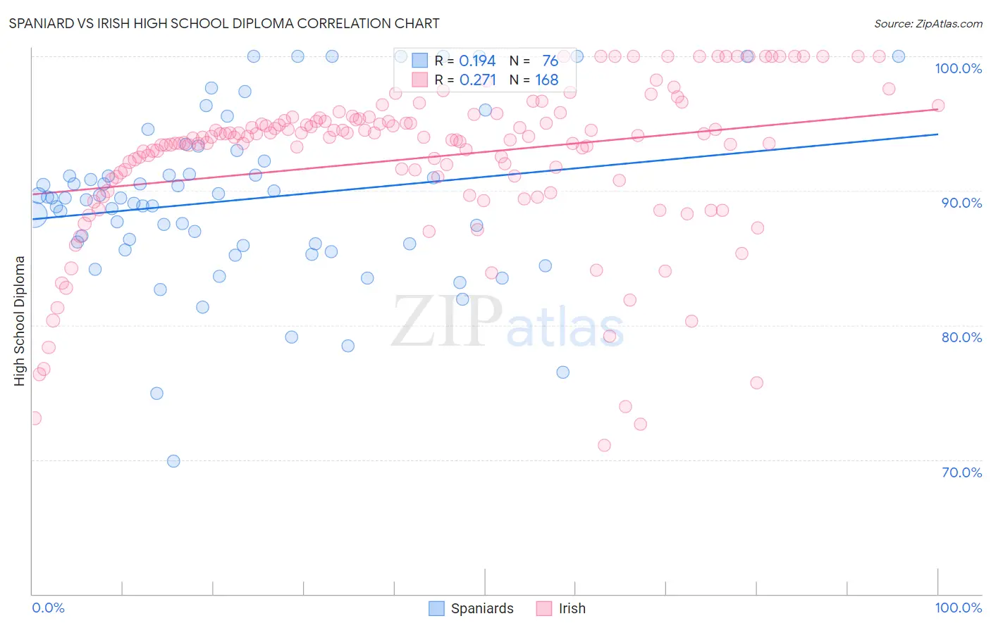 Spaniard vs Irish High School Diploma