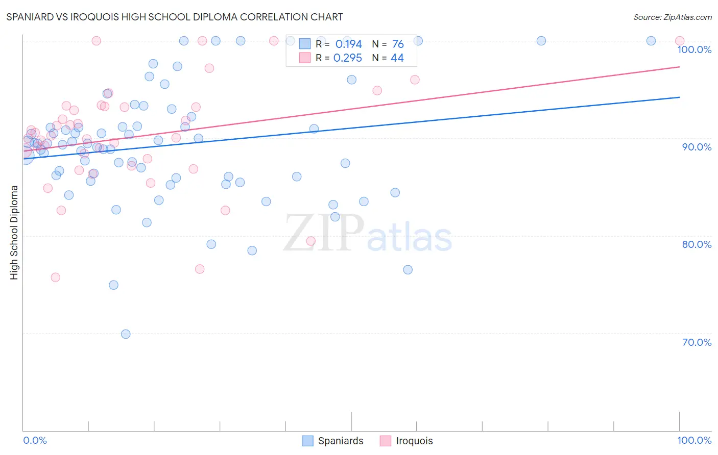 Spaniard vs Iroquois High School Diploma