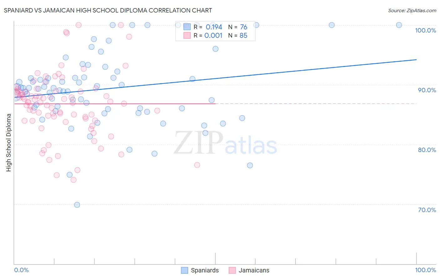 Spaniard vs Jamaican High School Diploma