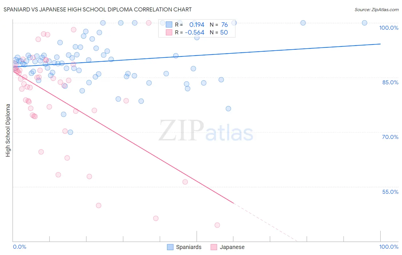 Spaniard vs Japanese High School Diploma