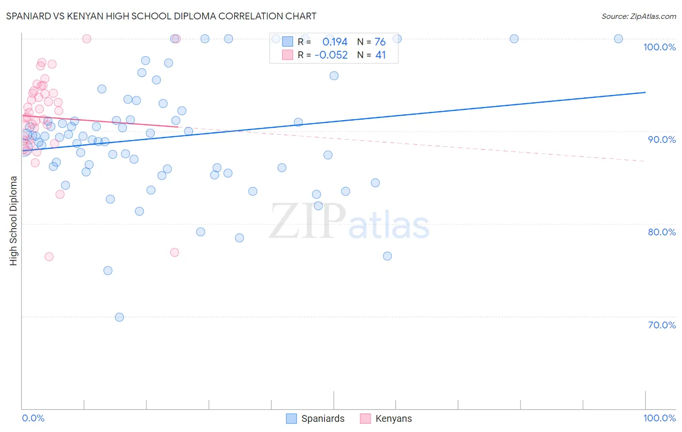 Spaniard vs Kenyan High School Diploma