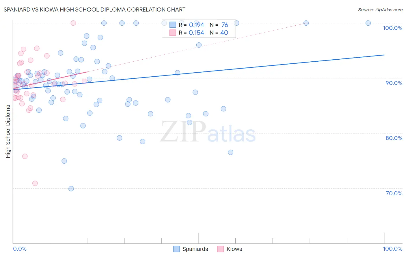 Spaniard vs Kiowa High School Diploma