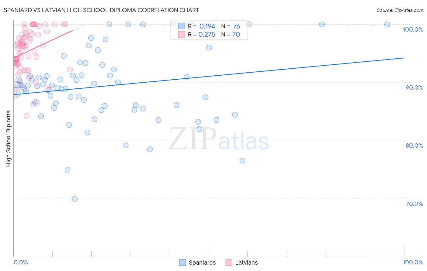 Spaniard vs Latvian High School Diploma