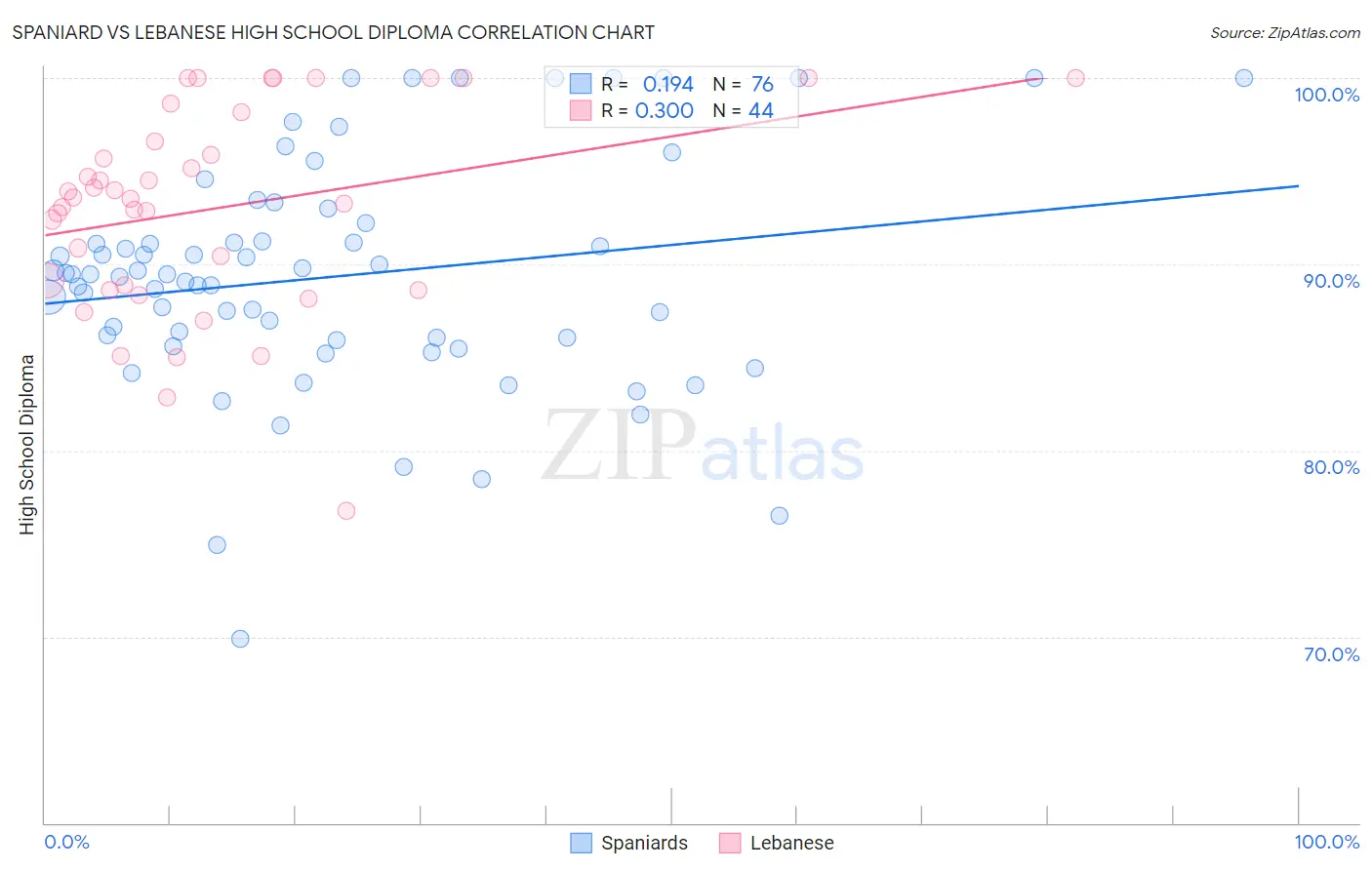 Spaniard vs Lebanese High School Diploma