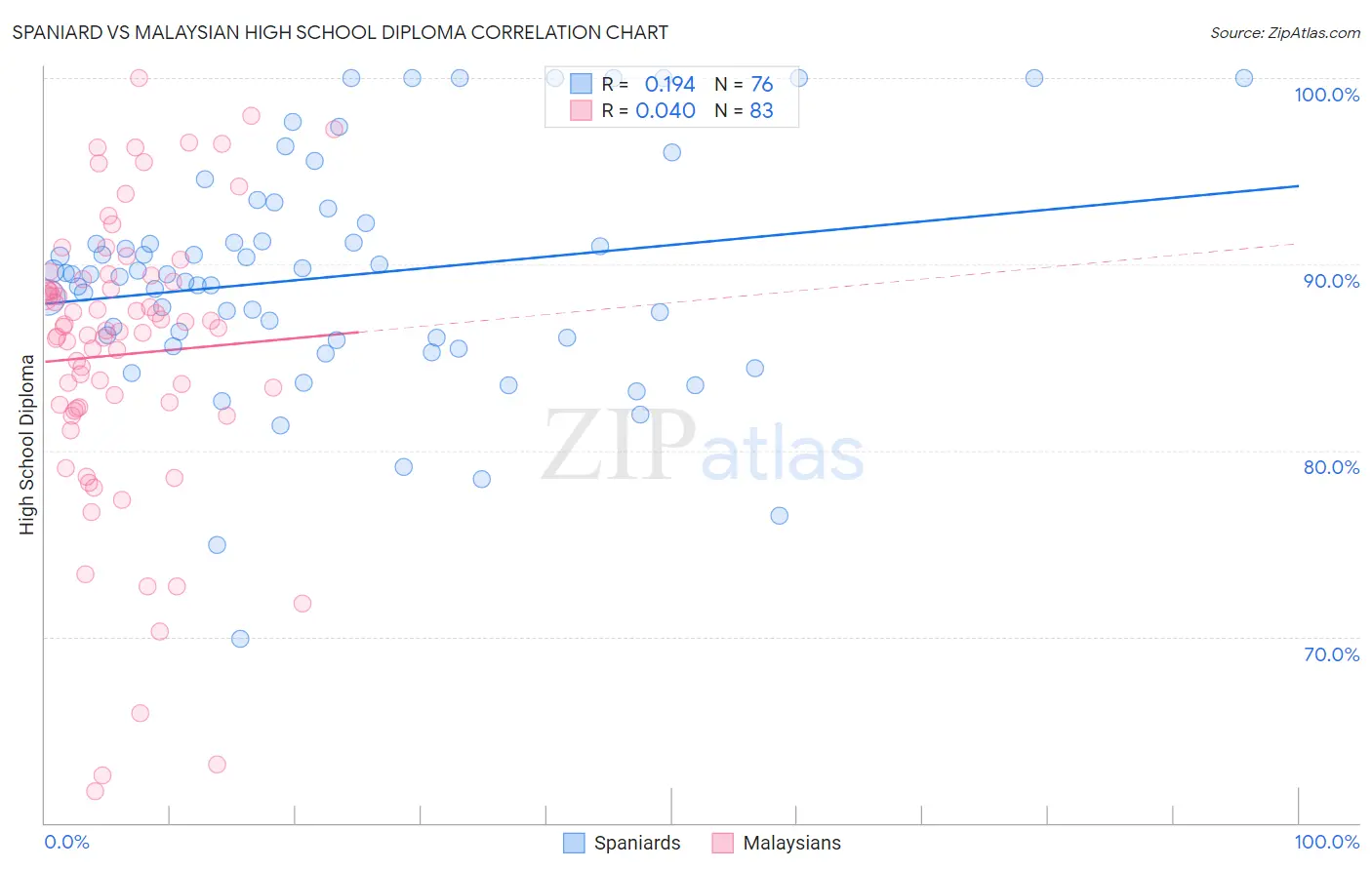 Spaniard vs Malaysian High School Diploma