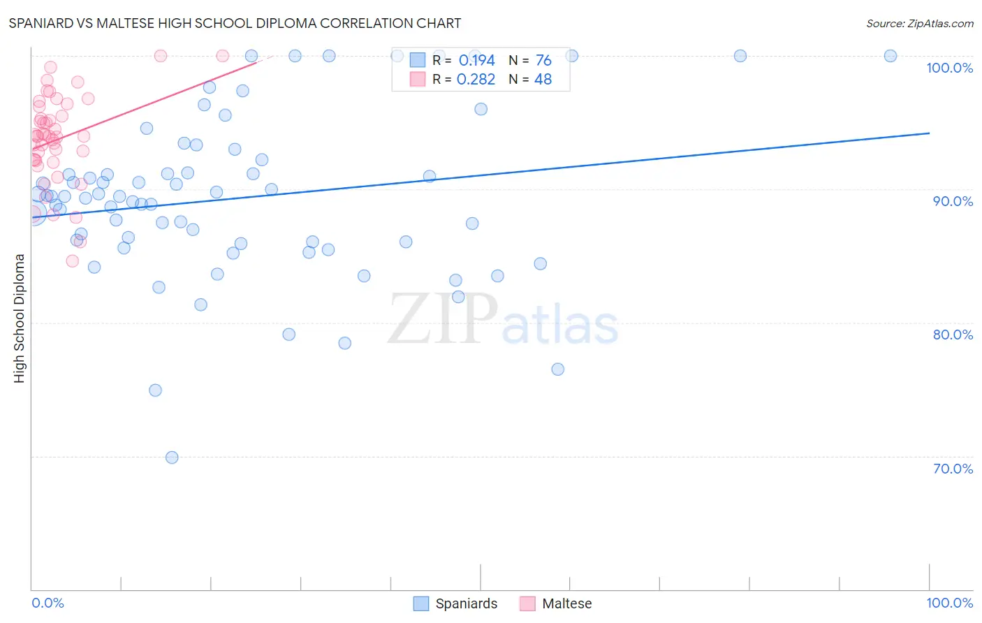 Spaniard vs Maltese High School Diploma