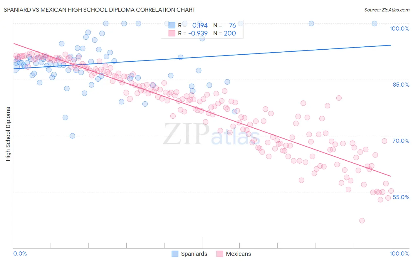 Spaniard vs Mexican High School Diploma