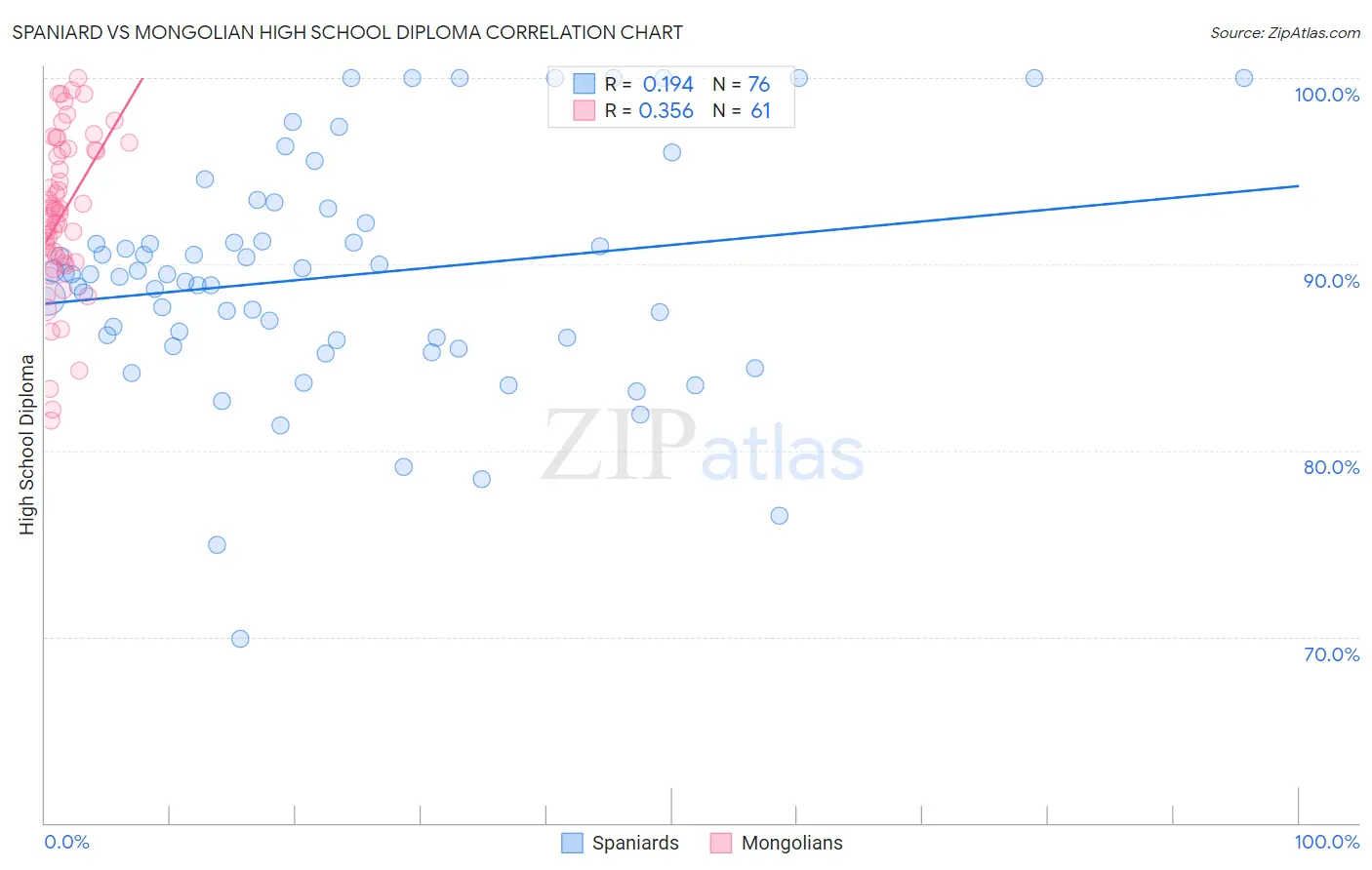 Spaniard vs Mongolian High School Diploma