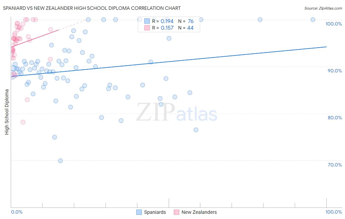 Spaniard vs New Zealander High School Diploma