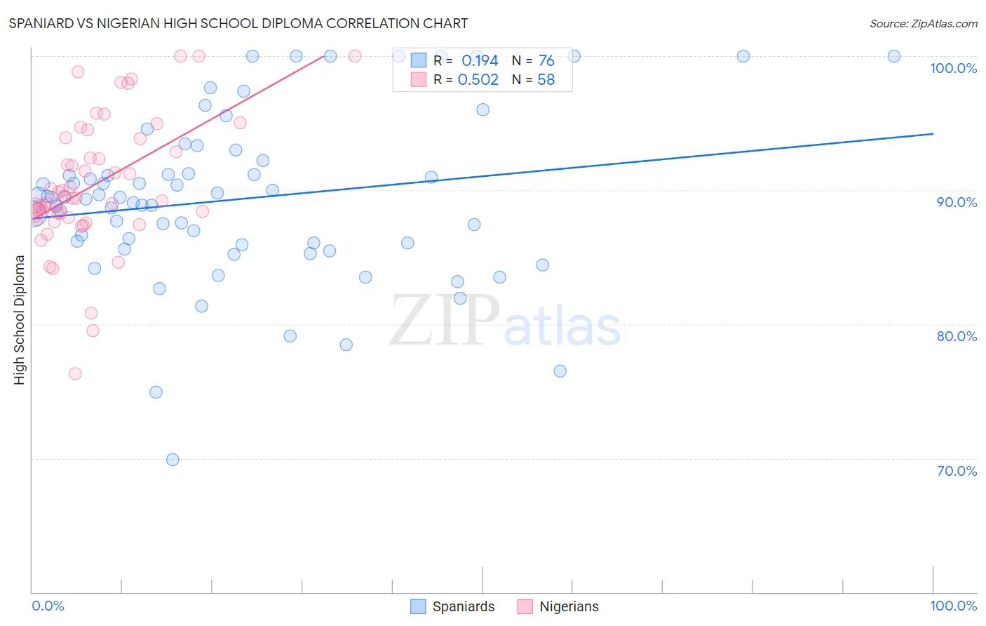 Spaniard vs Nigerian High School Diploma