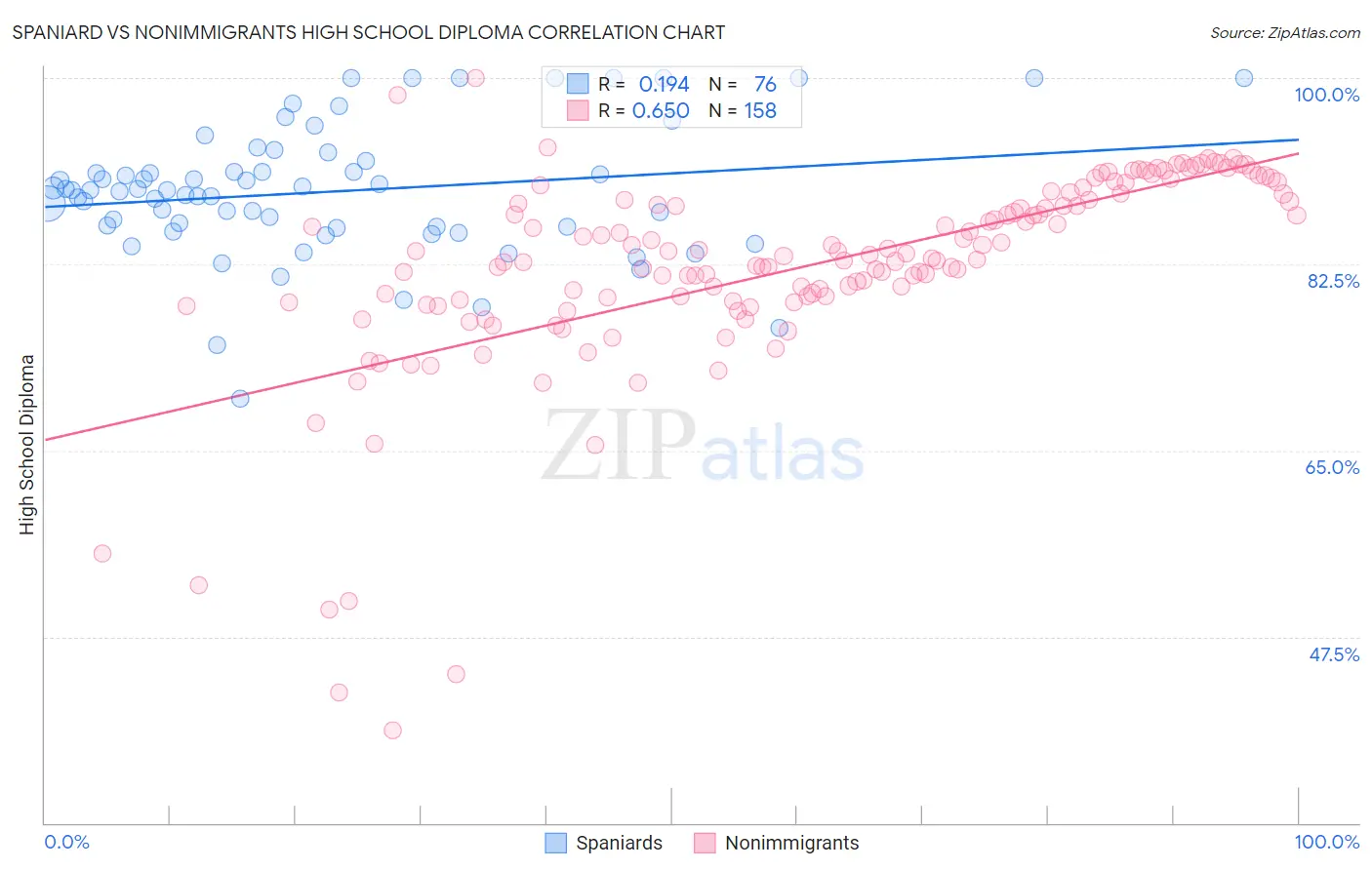 Spaniard vs Nonimmigrants High School Diploma