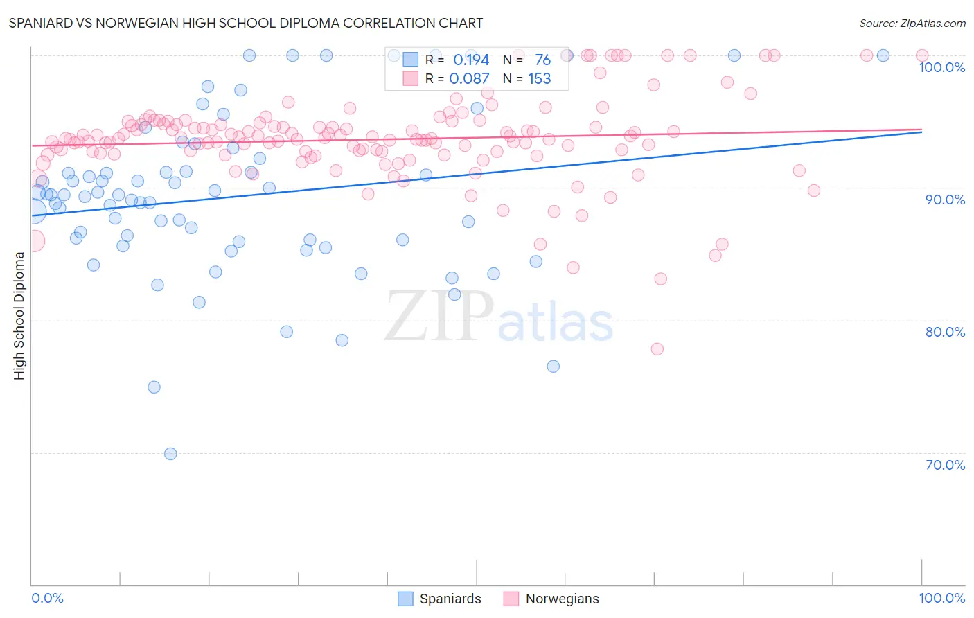 Spaniard vs Norwegian High School Diploma