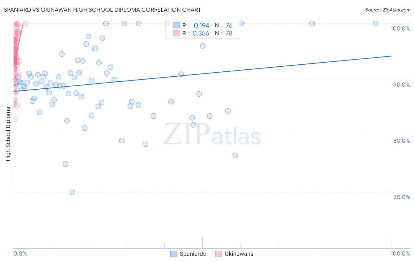 Spaniard vs Okinawan High School Diploma