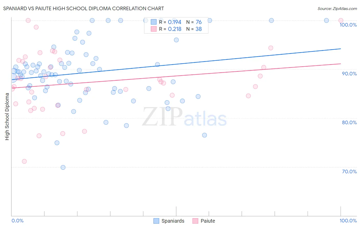 Spaniard vs Paiute High School Diploma