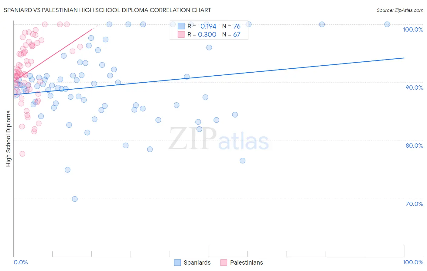 Spaniard vs Palestinian High School Diploma