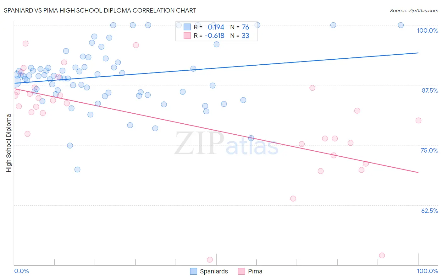 Spaniard vs Pima High School Diploma