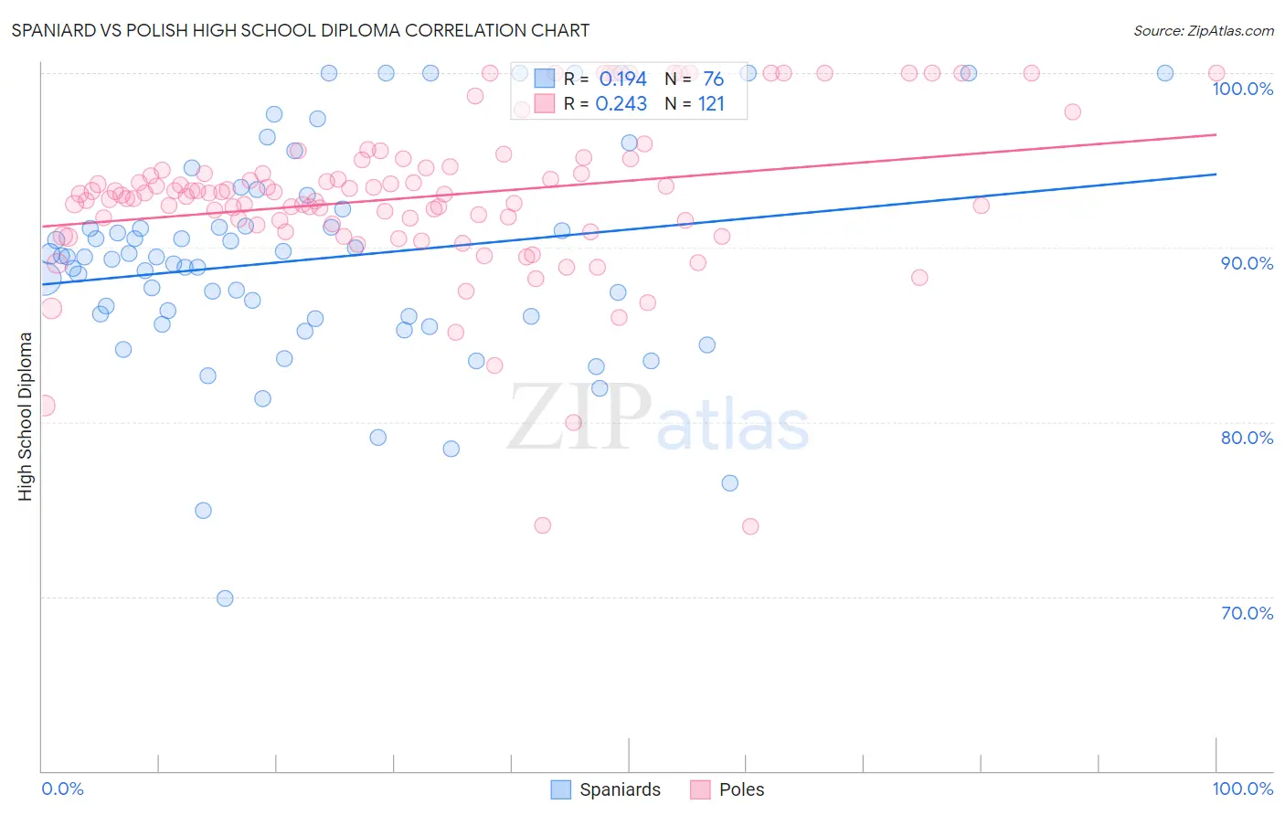 Spaniard vs Polish High School Diploma