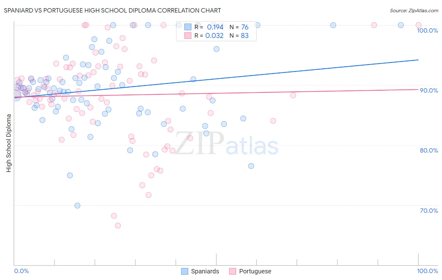 Spaniard vs Portuguese High School Diploma