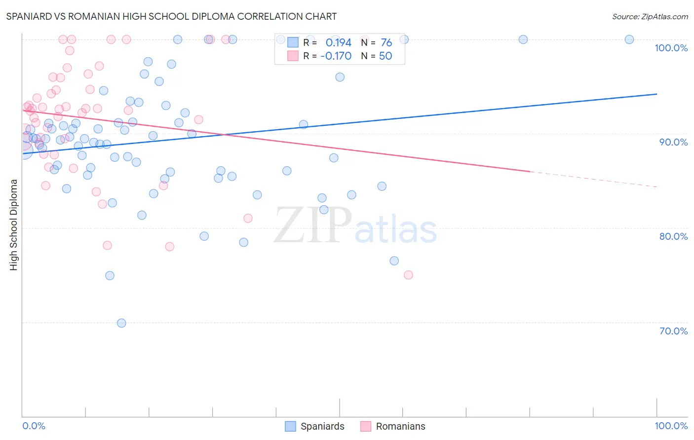 Spaniard vs Romanian High School Diploma
