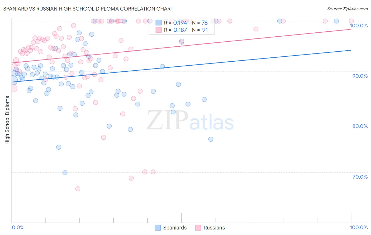 Spaniard vs Russian High School Diploma