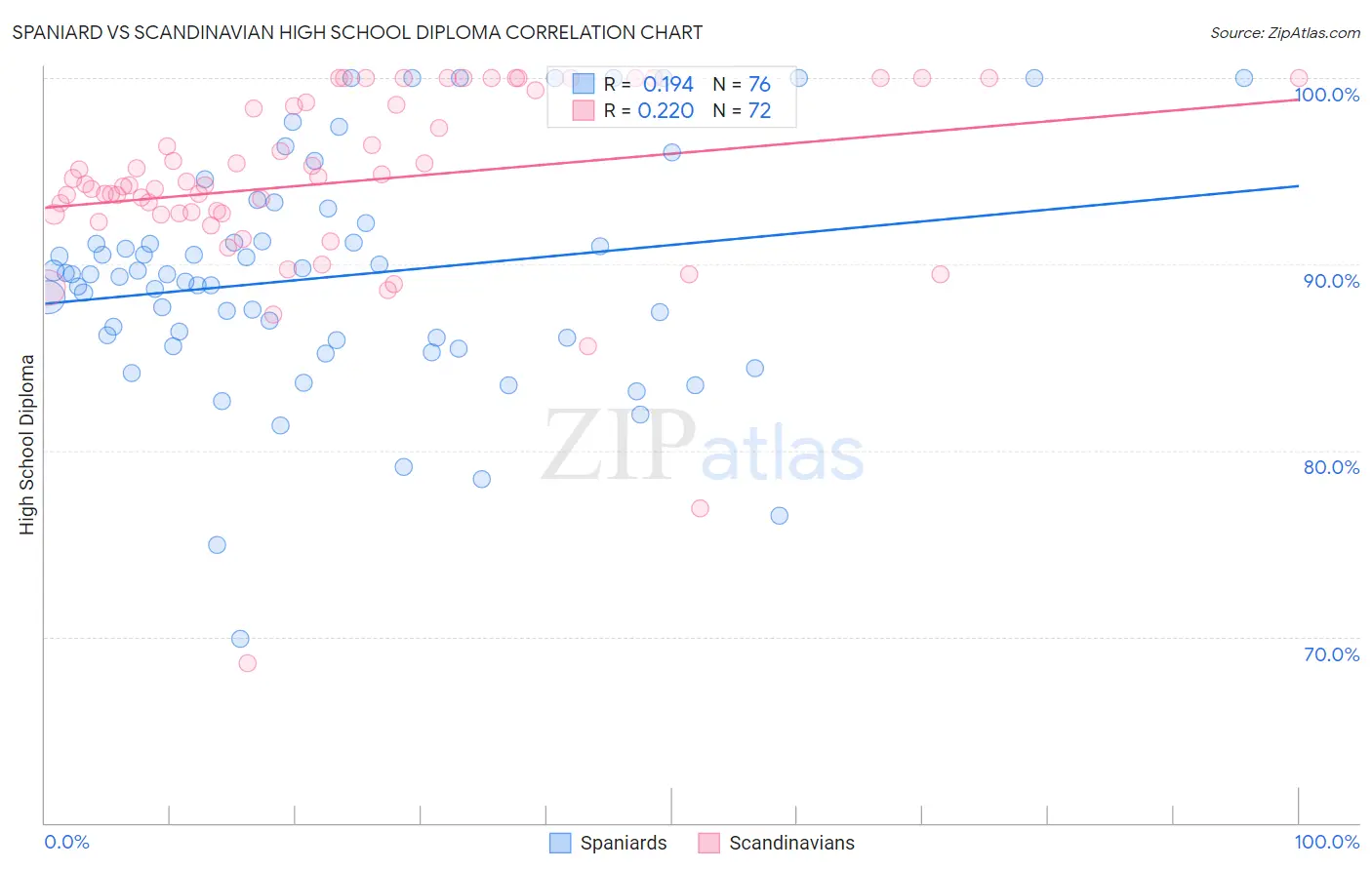 Spaniard vs Scandinavian High School Diploma