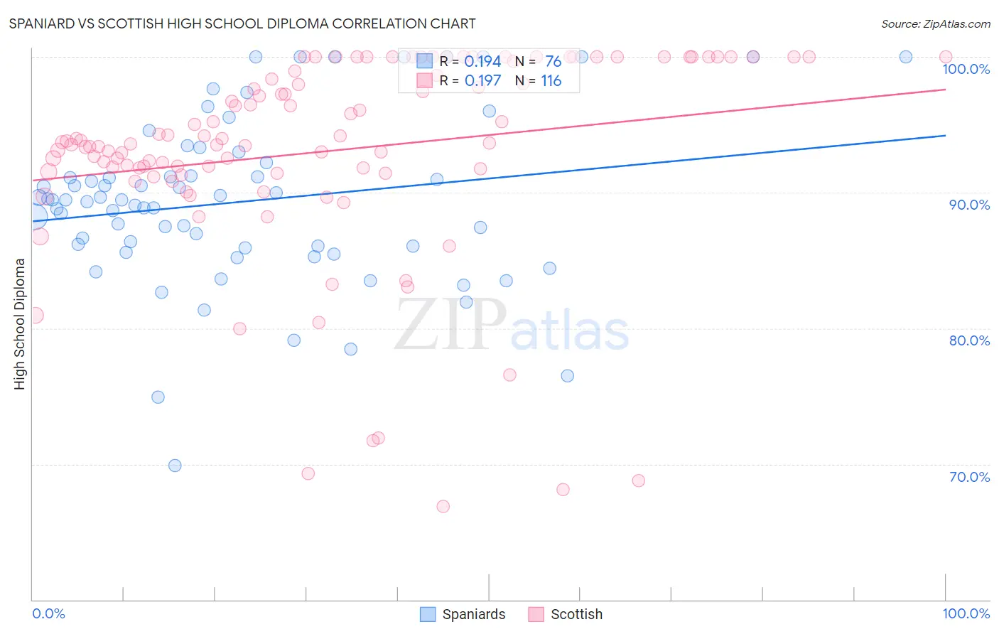 Spaniard vs Scottish High School Diploma