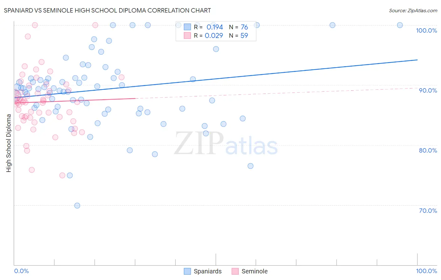 Spaniard vs Seminole High School Diploma