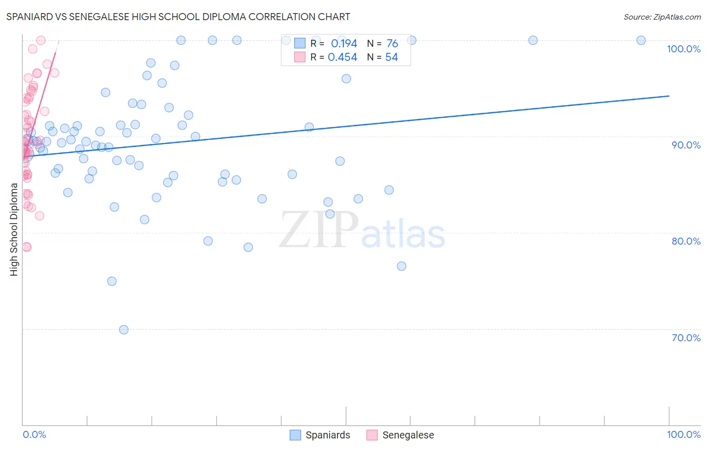 Spaniard vs Senegalese High School Diploma