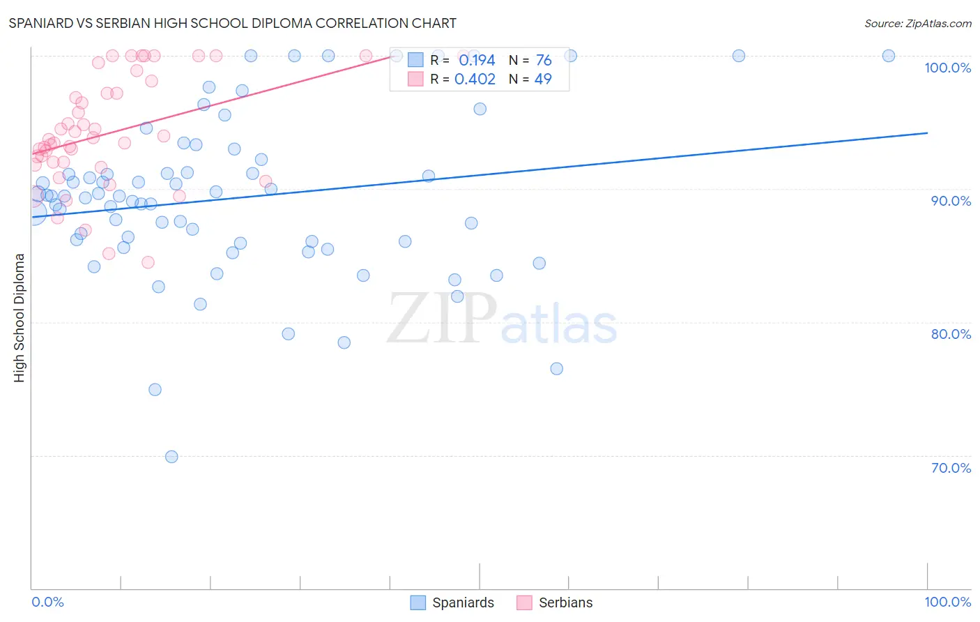 Spaniard vs Serbian High School Diploma