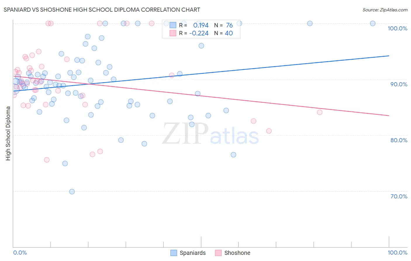 Spaniard vs Shoshone High School Diploma