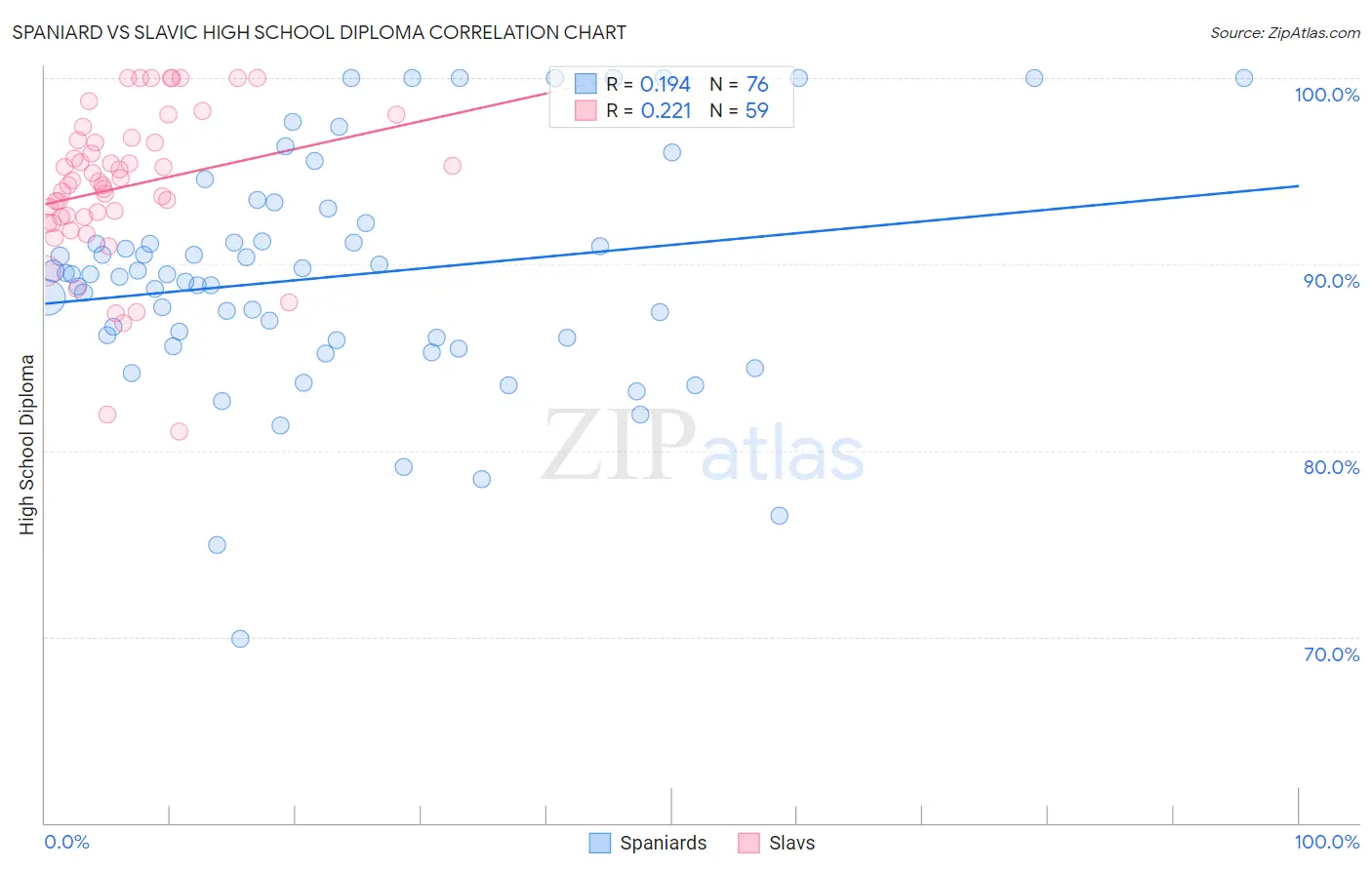 Spaniard vs Slavic High School Diploma