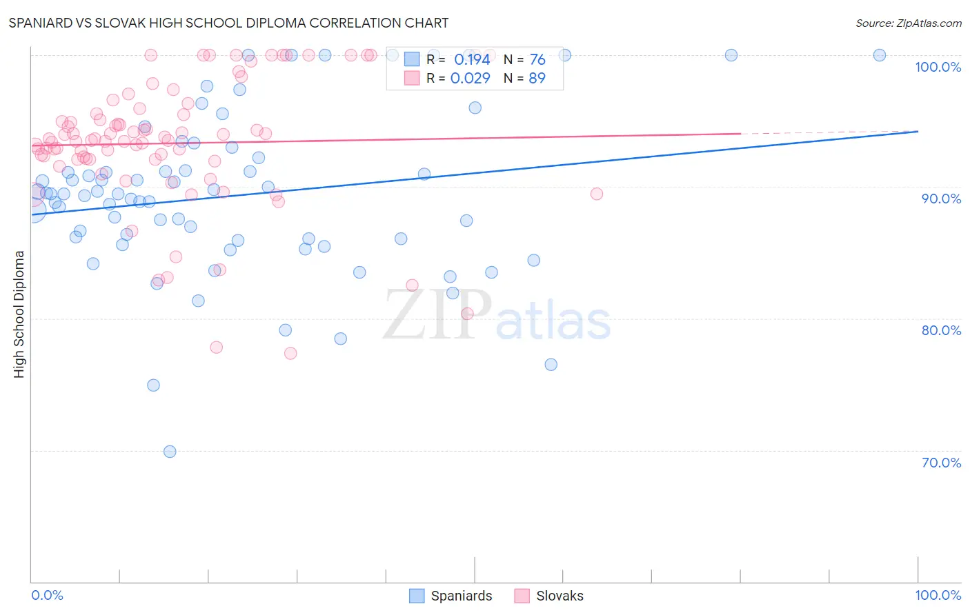 Spaniard vs Slovak High School Diploma