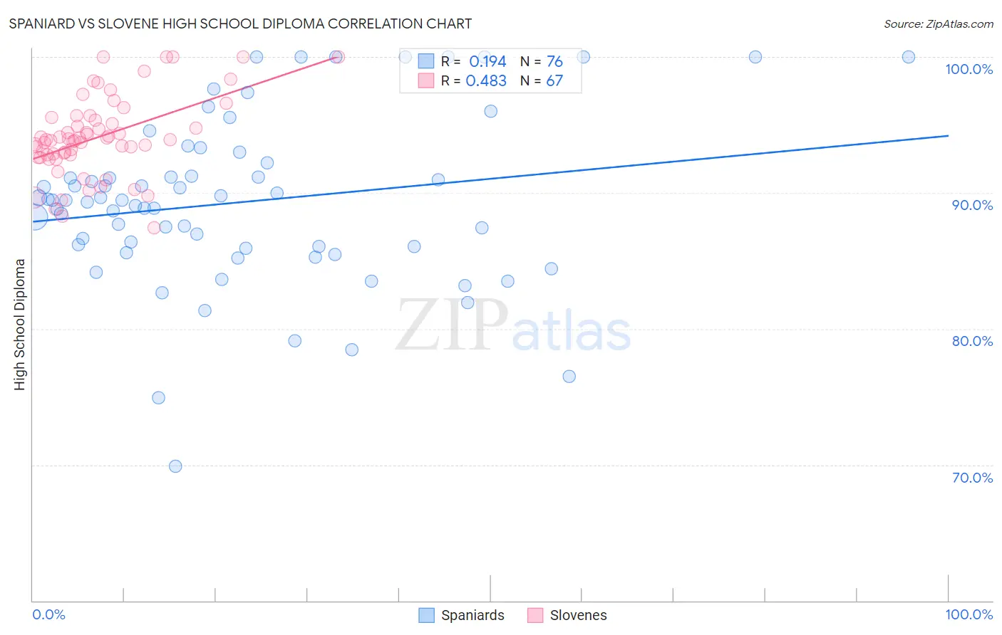 Spaniard vs Slovene High School Diploma