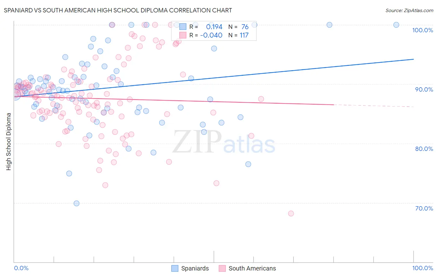 Spaniard vs South American High School Diploma