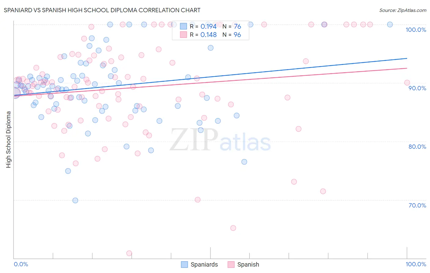 Spaniard vs Spanish High School Diploma