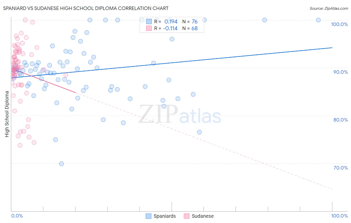Spaniard vs Sudanese High School Diploma