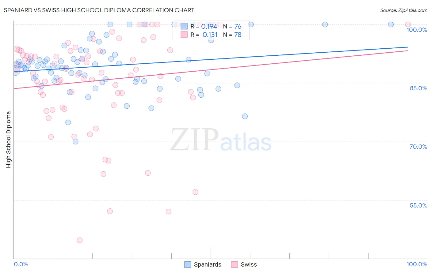 Spaniard vs Swiss High School Diploma